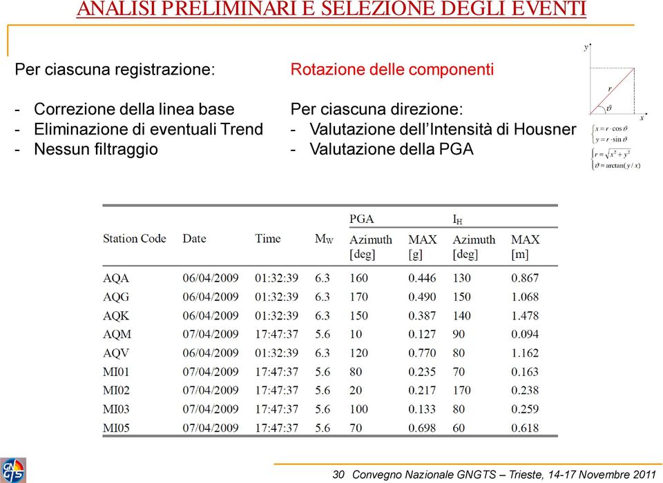 base - Eliminazione di eventuali Trend - Nessun filtraggio Per