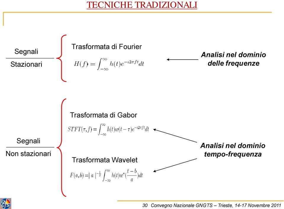 frequenze Trasformata di Gabor Segnali Non