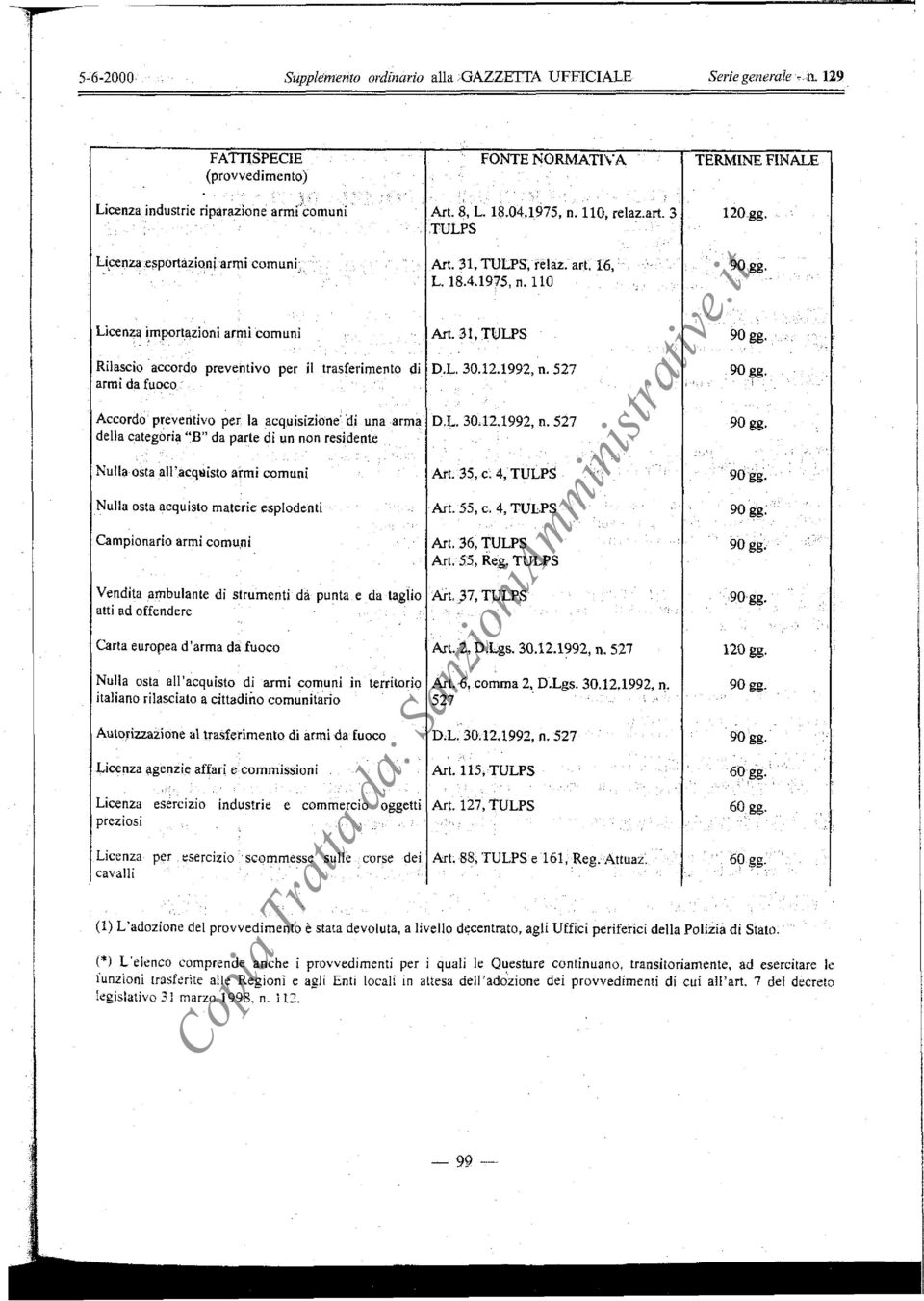 4, TULPS Campionario armi comuni Art. 36, TULPS Art. 55, Reg. TULPS Vendita ambuante di strumenti da punta e da tagio Art. 37,TULPS atti ad offendere Carta europea d'arma da fuoco Art. 2, D.Lgs. 30.