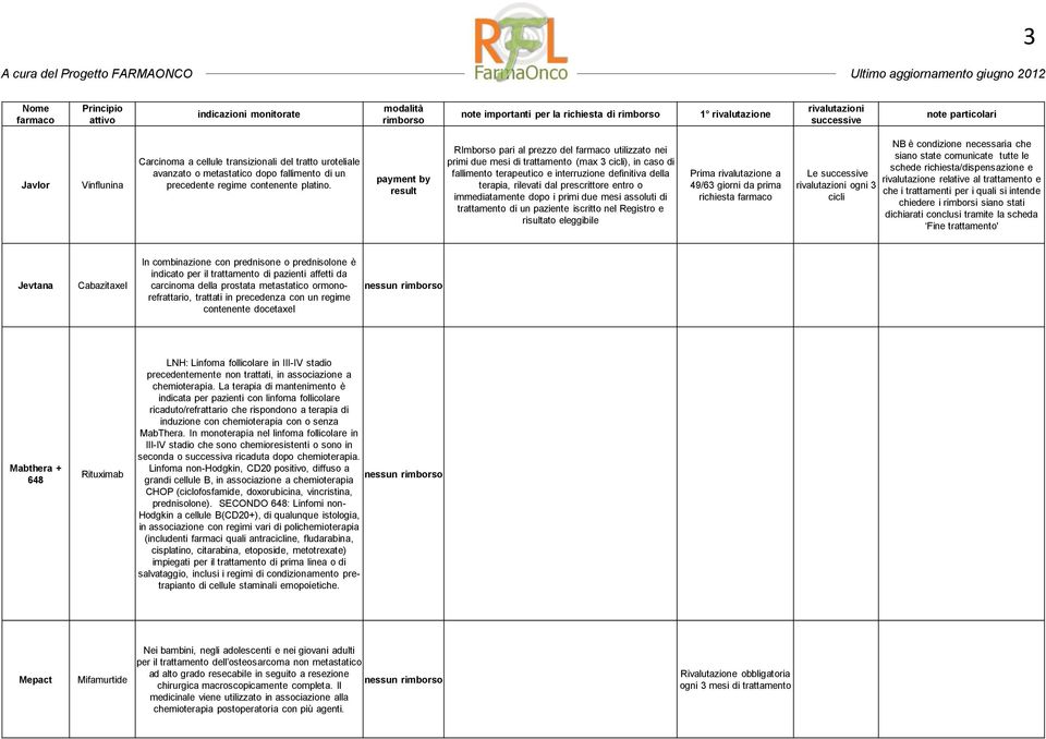 immediatamente dopo i primi due mesi assoluti di trattamento di un paziente iscritto nel Registro e risultato eleggibile Prima rivalutazione a 49/63 giorni da prima richiesta Le ogni 3 cicli NB è