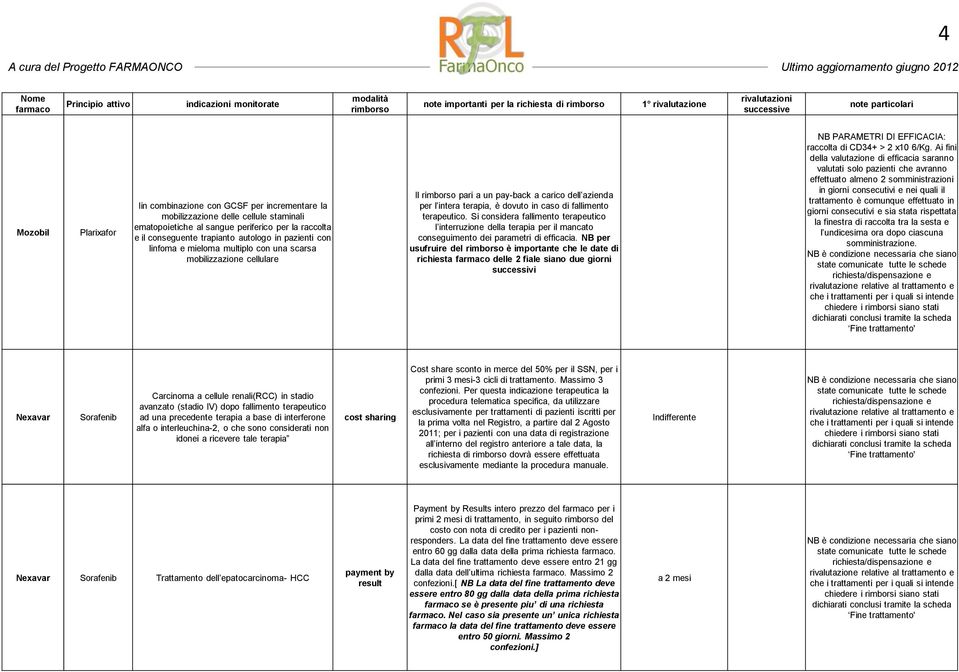 fallimento terapeutico. Si considera fallimento terapeutico l interruzione della terapia per il mancato conseguimento dei parametri di efficacia.