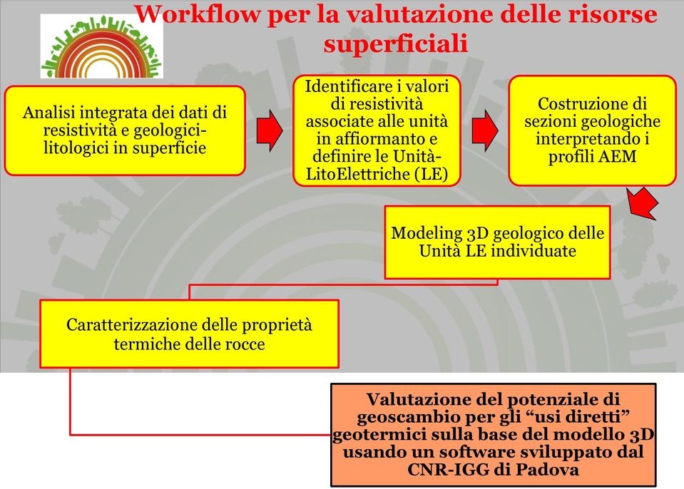 profili AEM Modeling 3D geologico delle Unità LE individuate Caratterizzazione delle proprietà termiche delle rocce Consiglio Nazionale delle