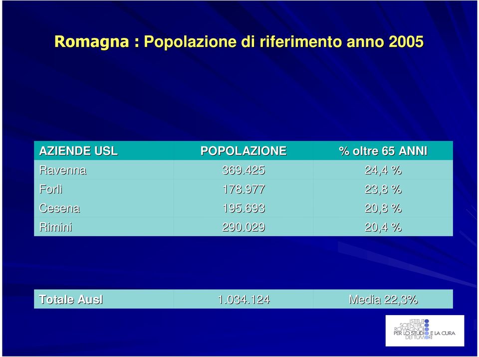 425 24,4 % Forlì 178.977 23,8 % Cesena 195.