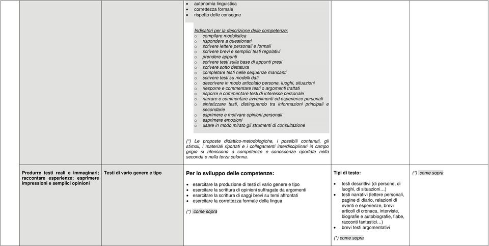 testi su modelli dati o descrivere in modo articolato persone, luoghi, situazioni o riesporre e commentare testi o argomenti trattati o esporre e commentare testi di interesse personale o narrare e