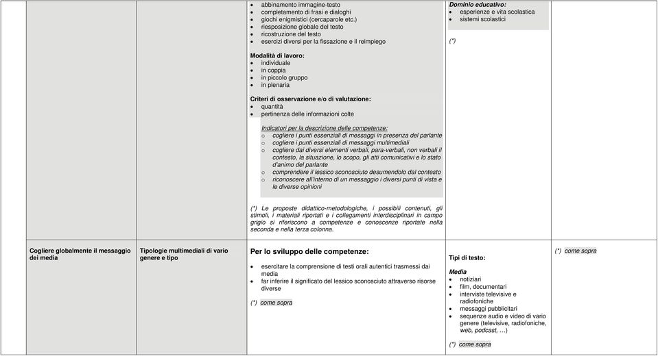 individuale in coppia in piccolo gruppo in plenaria Criteri di osservazione e/o di valutazione: quantità pertinenza delle informazioni colte Indicatori per la descrizione delle competenze: o cogliere