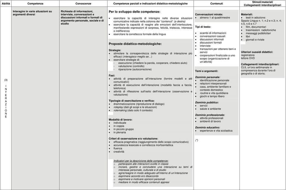 situazioni comunicative indicate nella colonna dei contenuti (a destra) esercitare la capacità di reagire alle emozioni dell interlocutore, manifestando espressioni di sorpresa, felicità, tristezza,