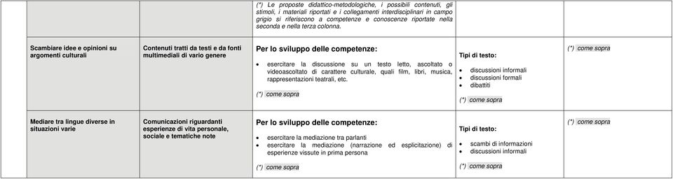 Scambiare idee e opinioni su argomenti culturali Contenuti tratti da testi e da fonti multimediali di vario genere esercitare la discussione su un testo letto, ascoltato o videoascoltato di carattere