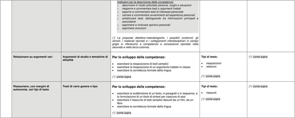 esprimere emozioni Le proposte didattico-metodologiche, i possibili contenuti, gli stimoli, i materiali riportati e i collegamenti interdisciplinari in campo grigio si riferiscono a competenze e