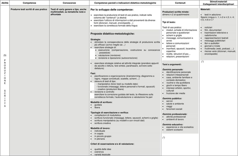 esercitare l utilizzo di informazioni e dati provenienti da diverse fonti (dizionari, manuali, enciclopedie ) esercitare la correttezza formale della lingua Proposte didattico-metodologiche: