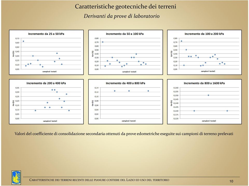 consolidazione secondaria ottenuti da prove