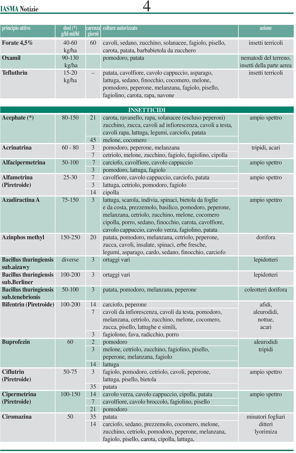 melanzana, fagiolo, pisello, fagiolino, carota, rapa, navone INSETTICIDI Acephate (*) 80-150 21 carota, ravanello, rapa, solanacee (escluso peperoni) ampio spettro zucchino, zucca, cavoli ad