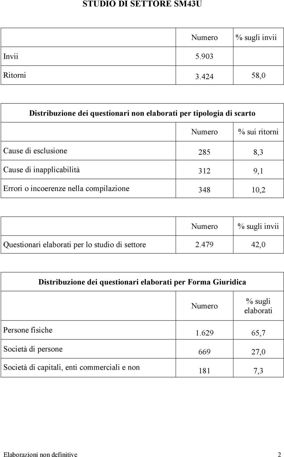 inapplicabilità 312 9,1 Errori o incoerenze nella compilazione 348 10,2 Numero % sugli invii Questionari elaborati per lo studio di settore 2.