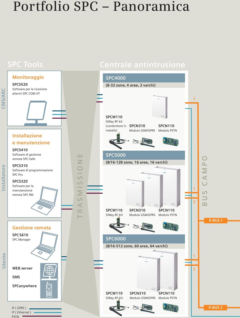 zone, 4 aree, 2 varchi) SPCW110 SiWay RF-kit (contenitore in metallo) SPC5000 (8/16-128 zone, 16 aree, 16 varchi) SPCW110 SiWay RF-Kit SPC6000 SPCN310 Modulo GSM/GPRS SPCN310 Modulo GSM/GPRS