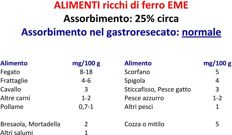 Altre carni 1-2 Pollame 0,7-1 Bresaola, Mortadella 2 Altri salumi 1 Alimento