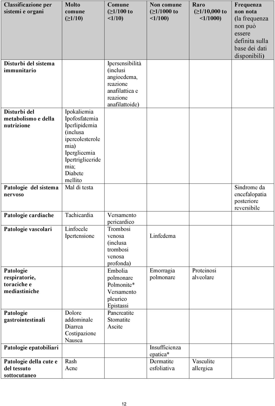 reazione anafilattoide) Patologie cardiache Tachicardia Versamento pericardico Patologie vascolari Linfocele Ipertensione Trombosi venosa (inclusa trombosi venosa Patologie respiratorie, toraciche e