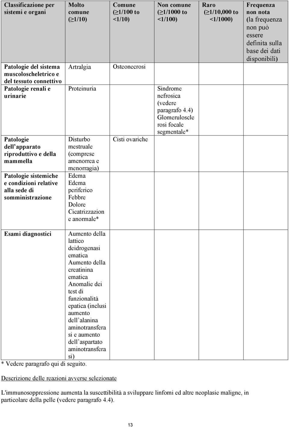 Cicatrizzazion e anormale* Comune ( 1/100 to <1/10) Osteonecrosi Cisti ovariche Non comune ( 1/1000 to <1/100) Sindrome nefrosica (vedere paragrafo 4.