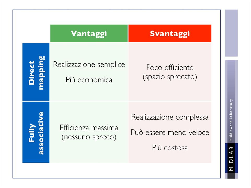 sprecato) Fully associative Efficienza massima