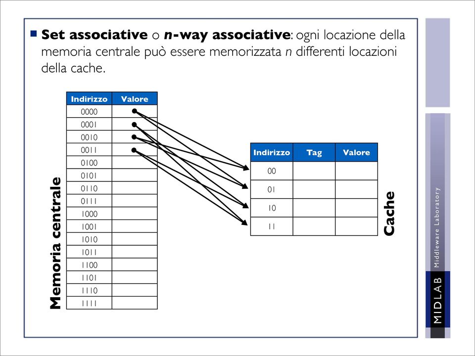 Indirizzo Valore 0000 0001 0010 Memoria centrale 0011 0100 0101 0110