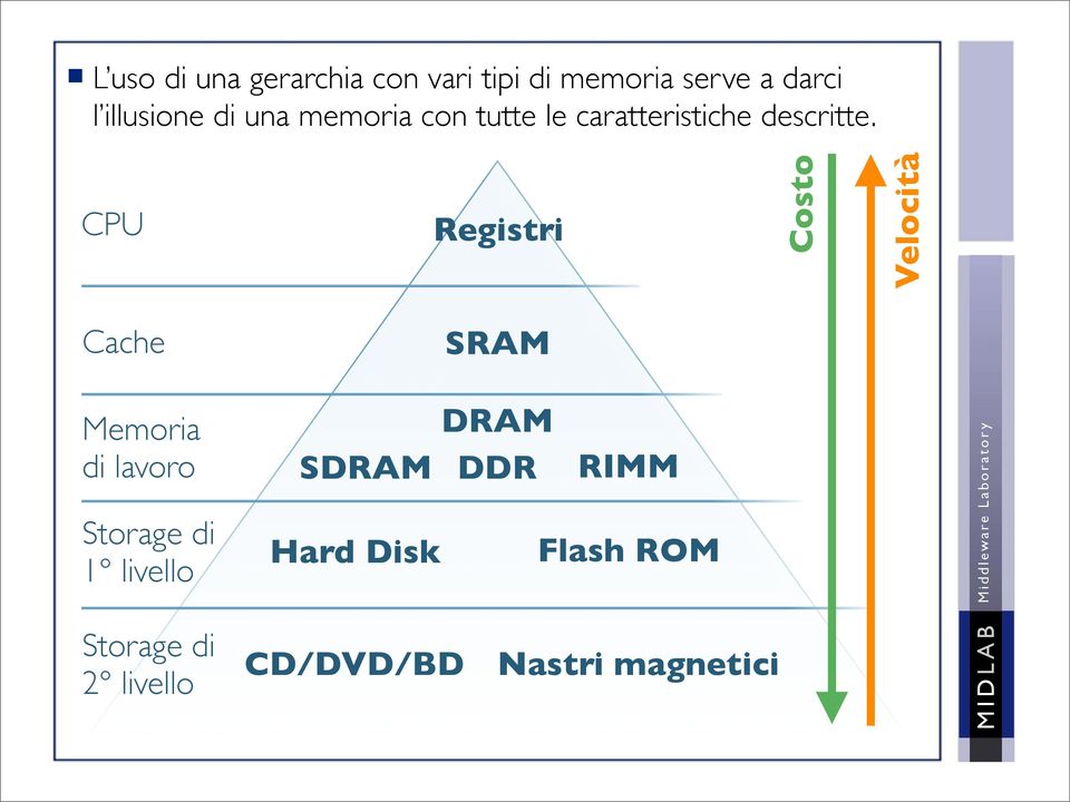CPU Registri Costo Velocità Cache SRAM Memoria di lavoro Storage di 1