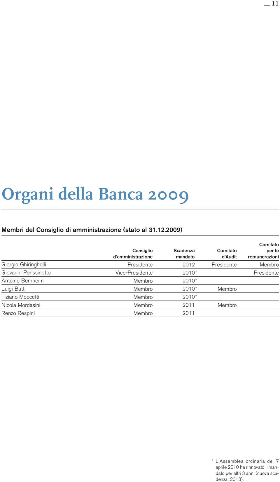 amministrazione Presidente Vice-Presidente Membro Membro Membro Membro Membro Scadenza mandato 2012 2010* 2010* 2010* 2010* 2011 2011