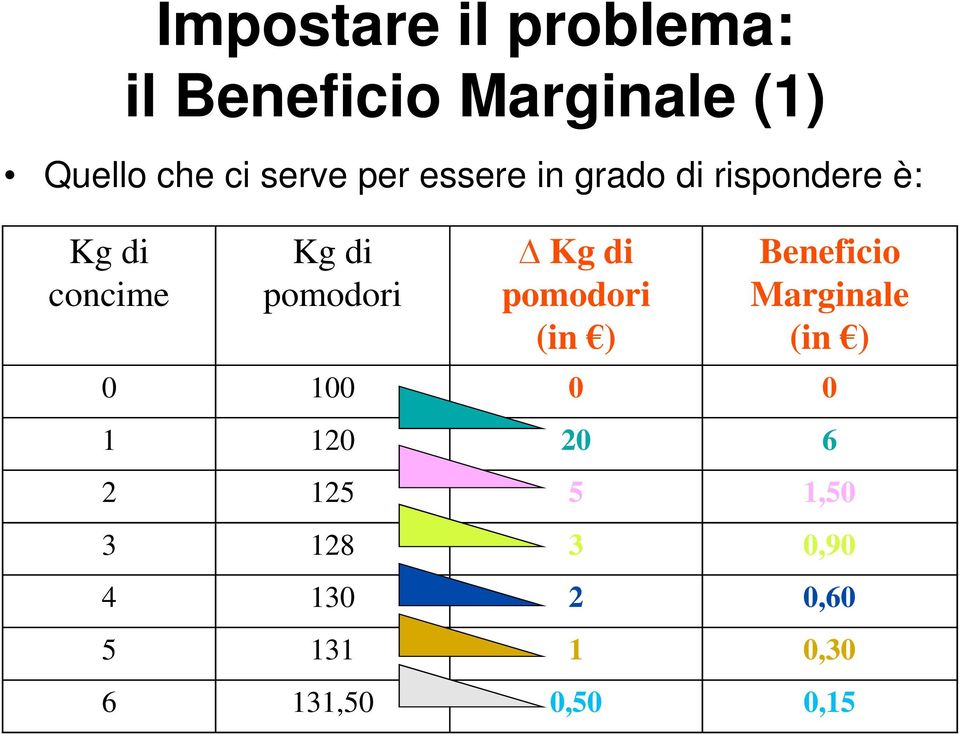 pomodori Kg di pomodori (in ) Beneficio Marginale (in ) 0 100 0 0 1