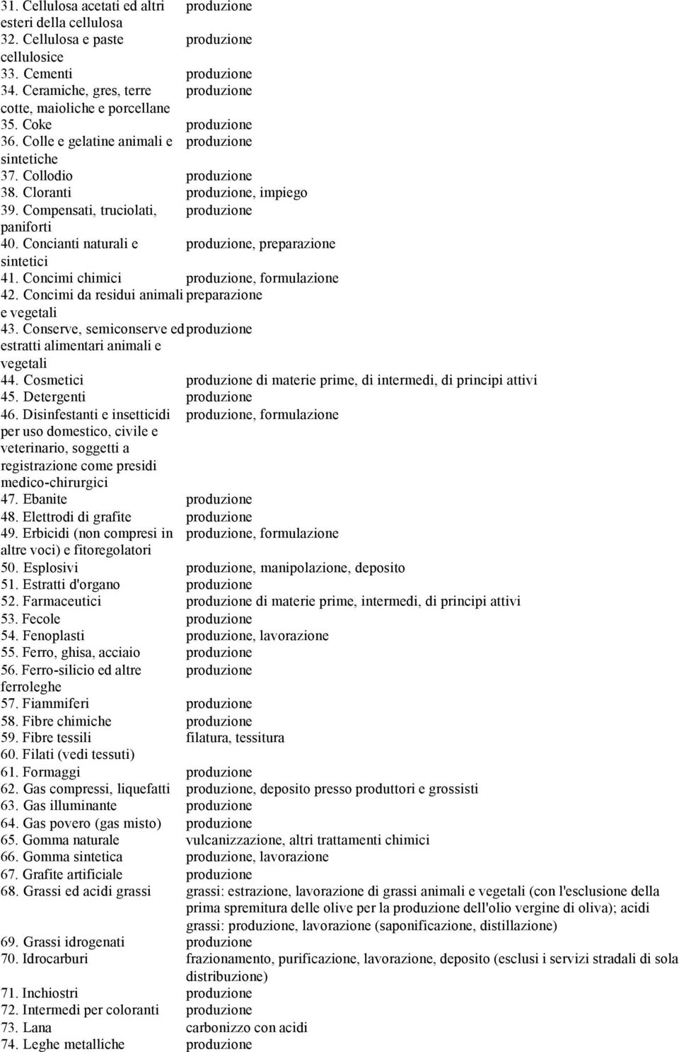 Compensati, truciolati, produzione paniforti 40. Concianti naturali e produzione, preparazione sintetici 41. Concimi chimici produzione, formulazione 42.