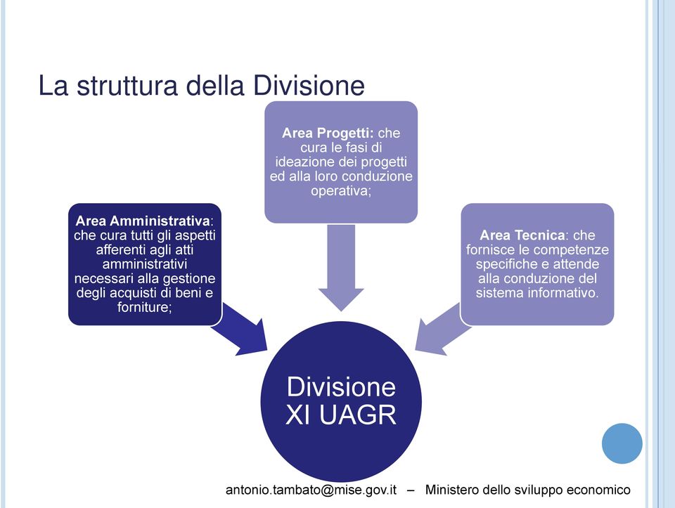 amministrativi necessari alla gestione degli acquisti di beni e forniture; Area Tecnica: che