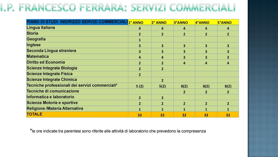 Tecniche professionali dei servizi commerciali* 5 (2) 5(2) 8(2) 8(2) 8(2) Tecniche di comunicazione 2 2 2 Informatica e laboratorio 2 2 Scienze Motorie e sportive 2