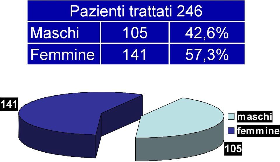 105 141 42,6% 57,3%