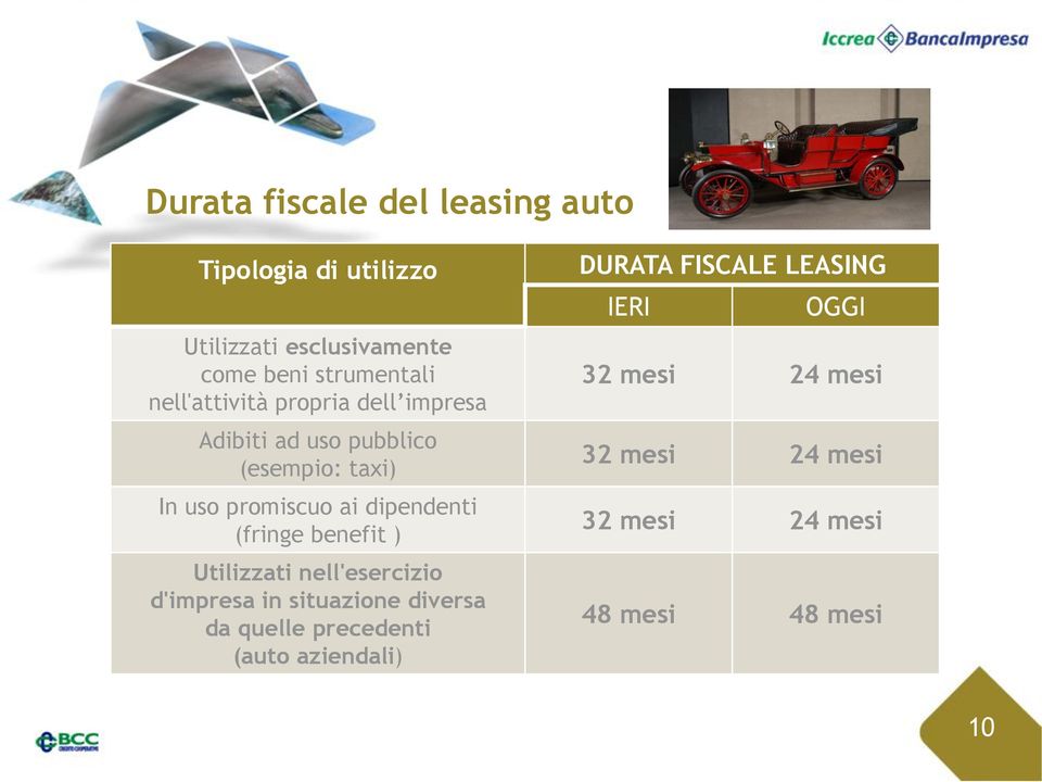 (fringe benefit ) Utilizzati nell'esercizio d'impresa in situazione diversa da quelle precedenti (auto