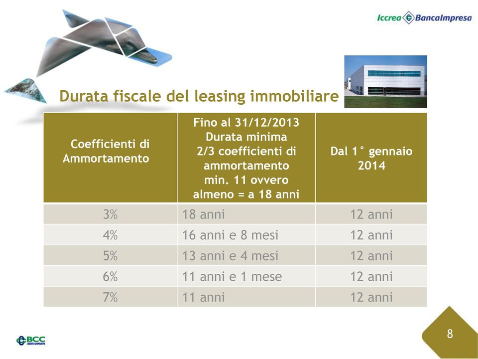 11 ovvero almeno = a 18 anni Dal 1 gennaio 2014 3% 18 anni 12 anni 4% 16 anni