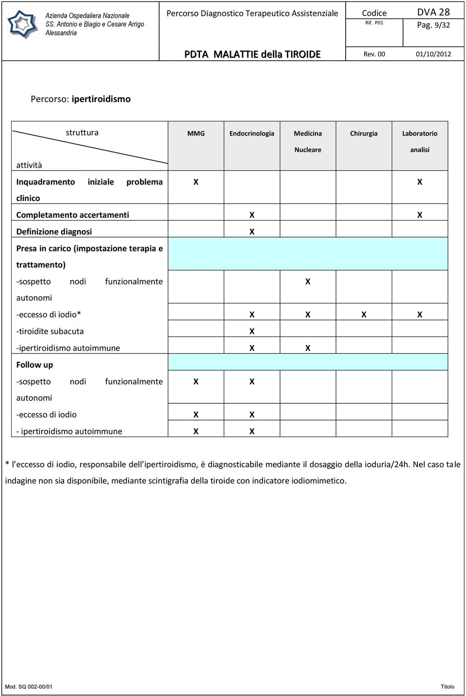 X -ipertiroidismo autoimmune X X Follow up -sospetto nodi funzionalmente X X autonomi -eccesso di iodio X X - ipertiroidismo autoimmune X X * l eccesso di iodio, responsabile dell