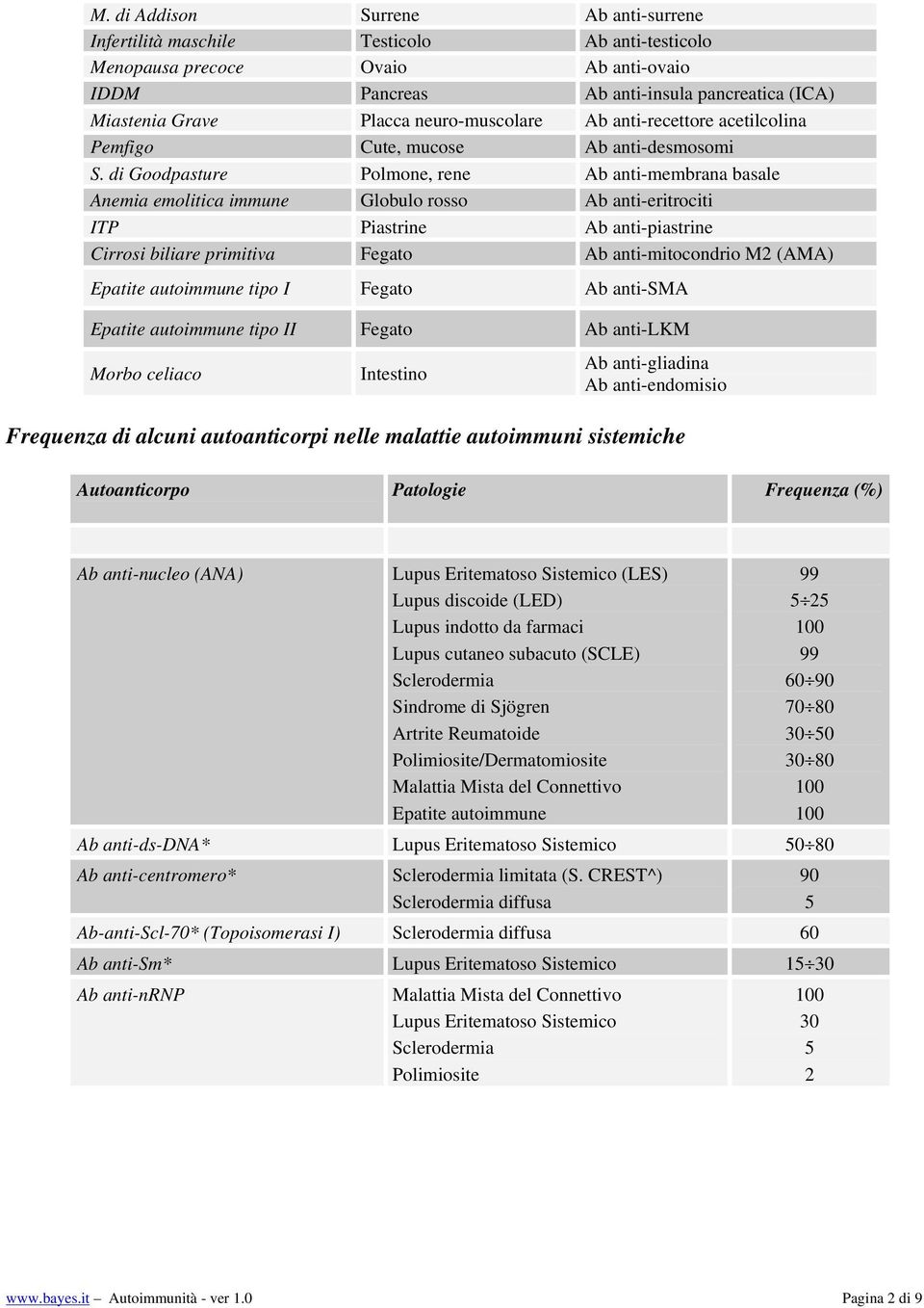 di Goodpasture Polmone, rene Ab anti-membrana basale Anemia emolitica immune Globulo rosso Ab anti-eritrociti ITP Piastrine Ab anti-piastrine Cirrosi biliare primitiva Fegato Ab anti-mitocondrio M2