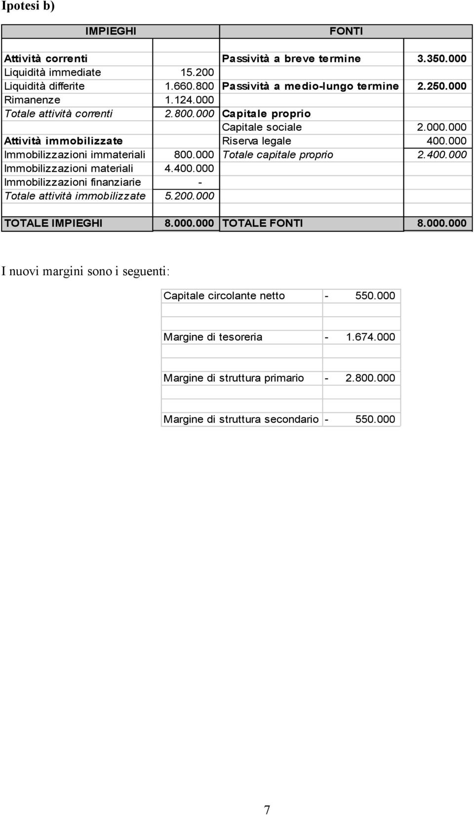 400.000 Totale attività immobilizzate 5.200.000 TOTALE 8.000.000 TOTALE 8.000.000 I nuovi margini sono i seguenti: Capitale circolante netto - 550.