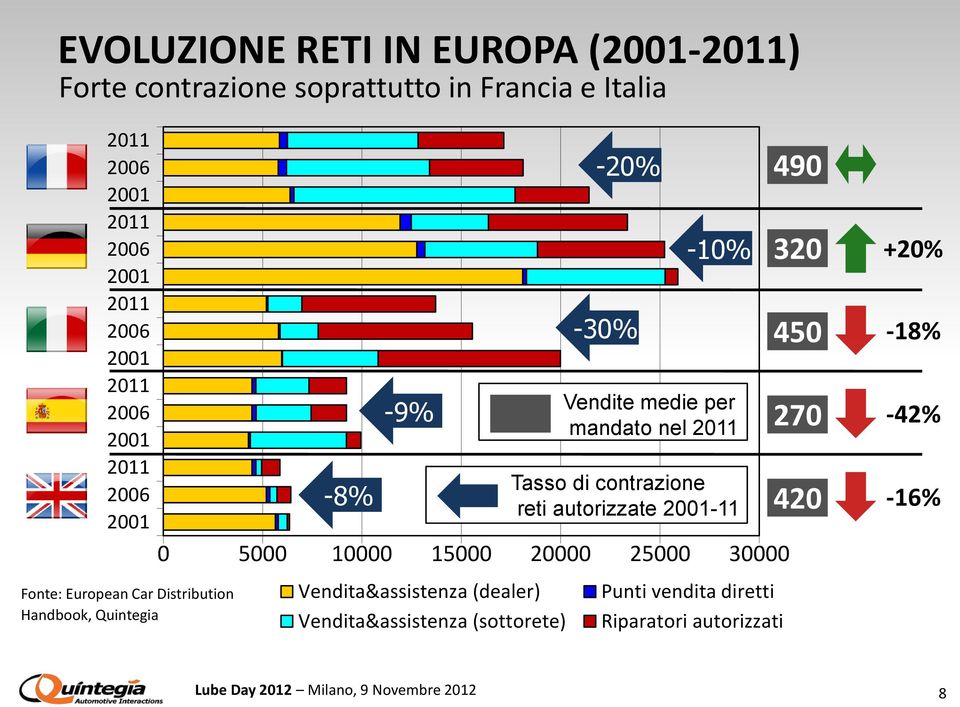 Vendita&assistenza (dealer) Vendita&assistenza (sottorete) -20% -30% -10% Vendite medie per mandato nel 2011 Tasso di contrazione reti