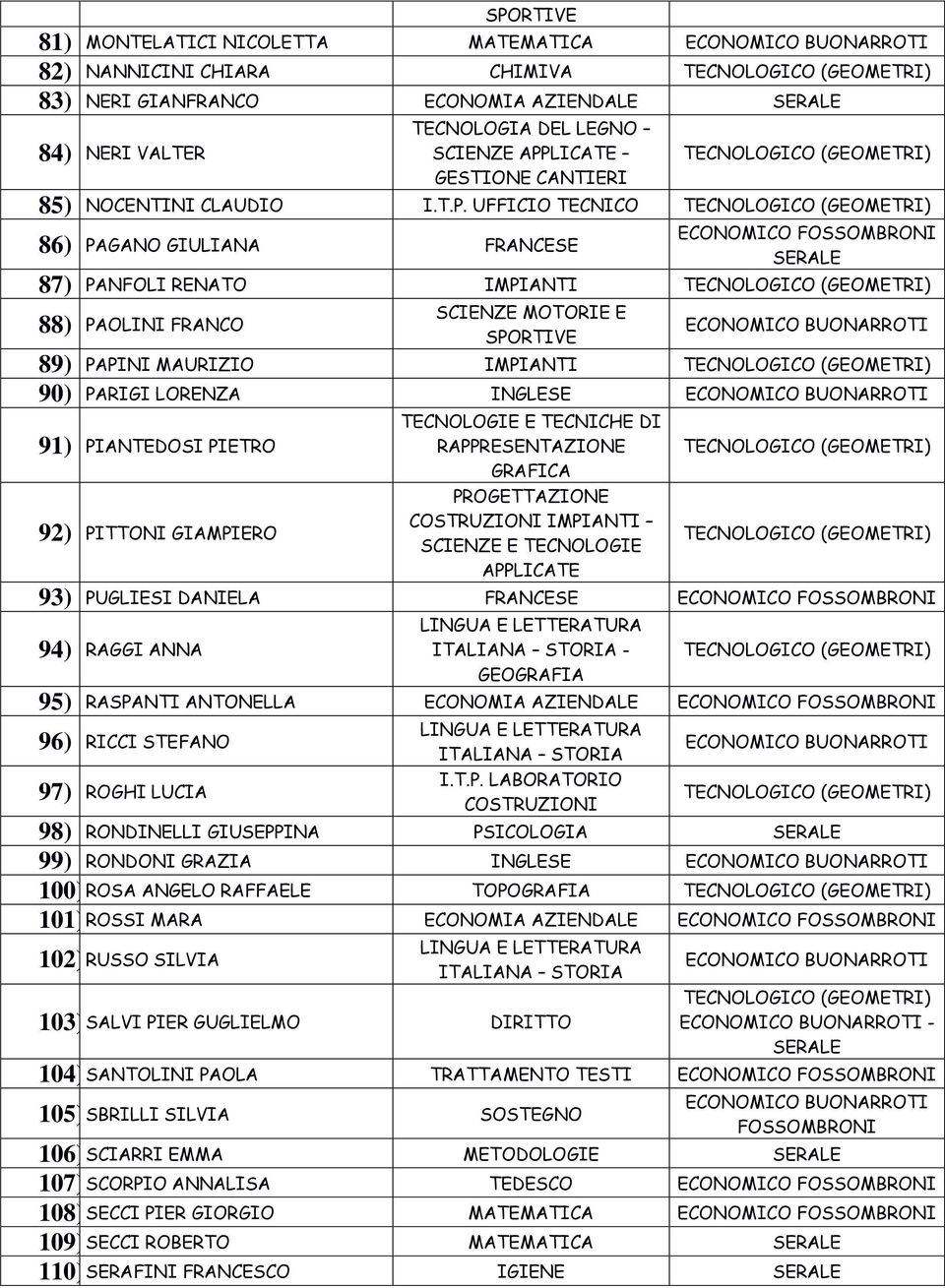 UFFICIO TECNICO 86) PAGANO GIULIANA FRANCESE 87) PANFOLI RENATO IMPIANTI 88) PAOLINI FRANCO 89) PAPINI MAURIZIO IMPIANTI 90) PARIGI LORENZA INGLESE 91) PIANTEDOSI PIETRO TECNOLOGIE E TECNICHE DI