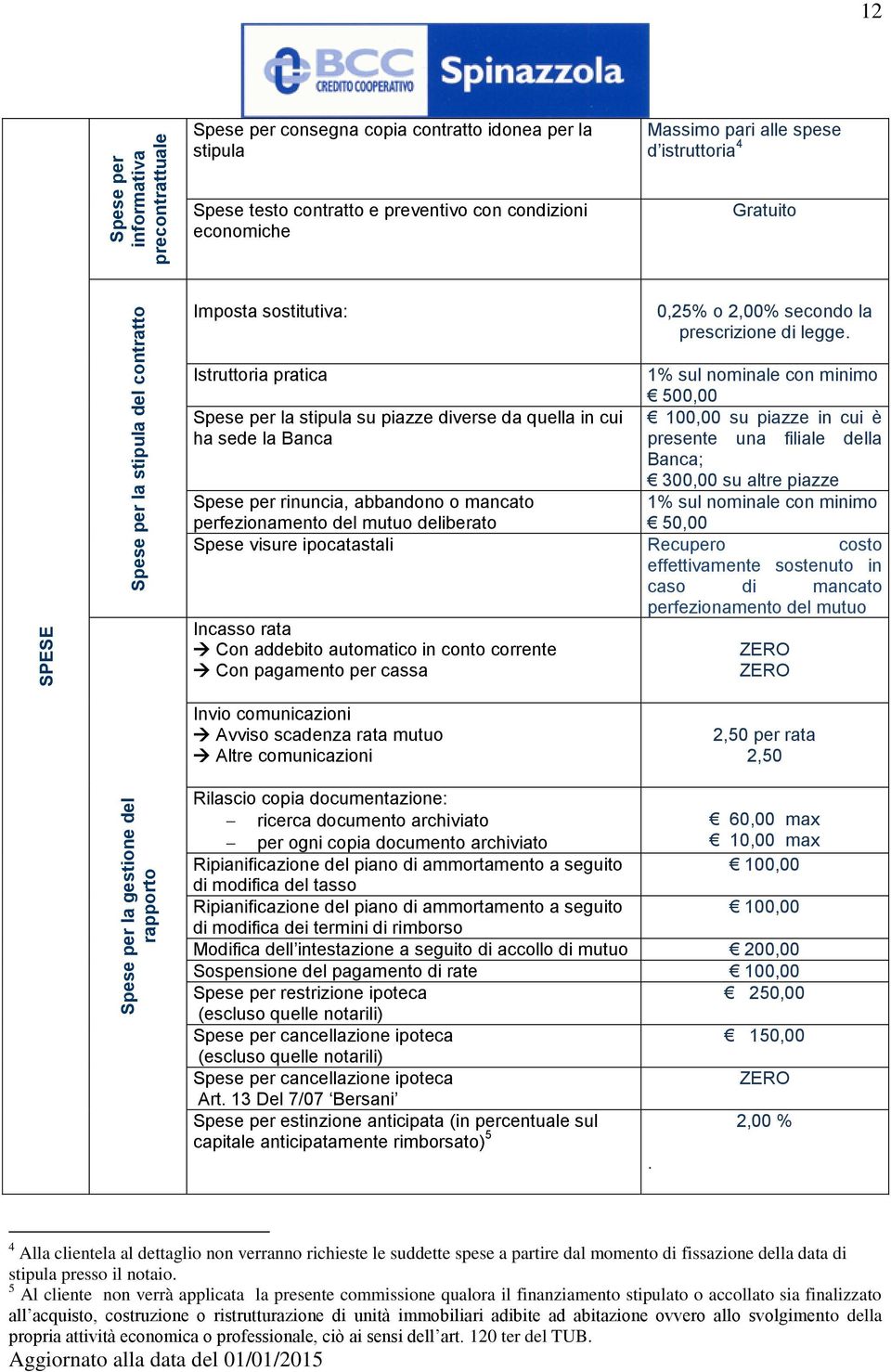 Istruttoria pratica Spese per la stipula su piazze diverse da quella in cui ha sede la Banca 1% sul nominale con minimo 500,00 100,00 su piazze in cui è presente una filiale della Banca; 300,00 su