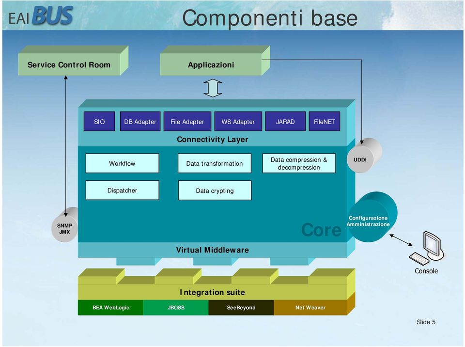 compression & decompression UDDI Dispatcher Data crypting SNMP JMX Core