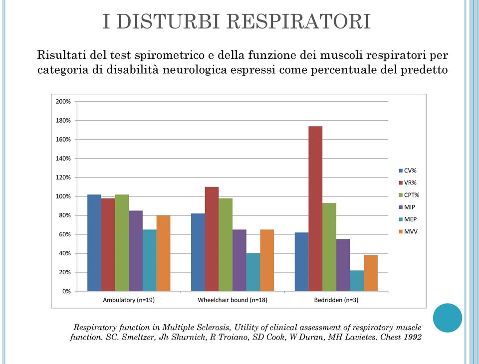 0% Ambulatory (n=19) Wheelchair bound (n=18) Bedridden (n=3) Respiratory function in Multiple Sclerosis, Utility of