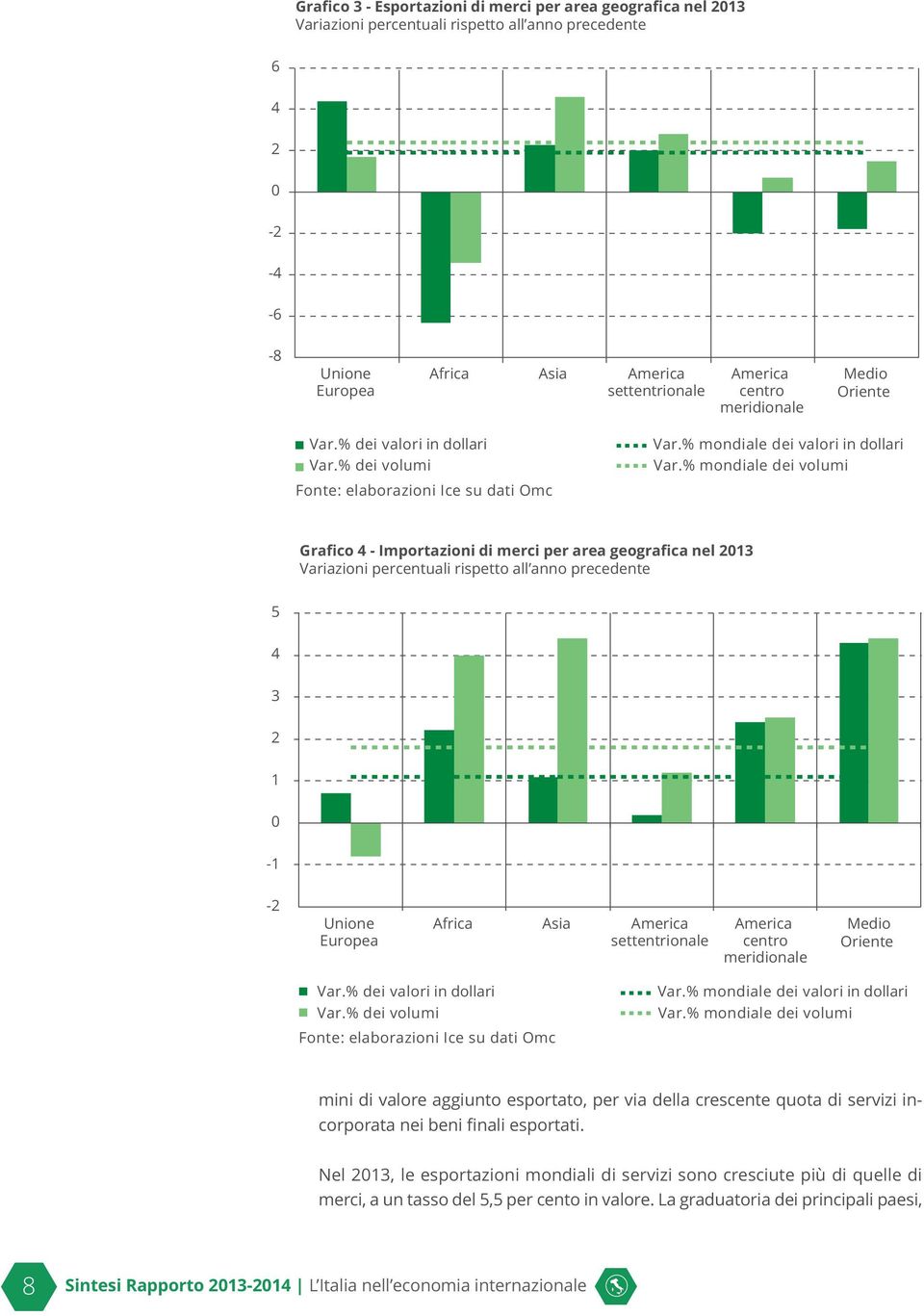 % mondiale dei volumi Grafico 4 - Importazioni di merci per area geografica nel 2013 Variazioni percentuali rispetto all anno precedente 5 4 3 2 1 0-1 -2 Unione Europea Africa Asia America