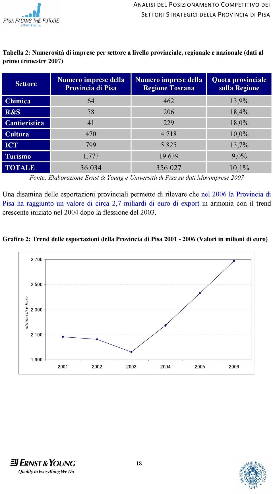 027 10,1% Fonte: Elaborazione Ernst & Young e Università di Pisa su dati Movimprese 2007 Una disamina delle esportazioni provinciali permette di rilevare che nel 2006 la Provincia di Pisa ha