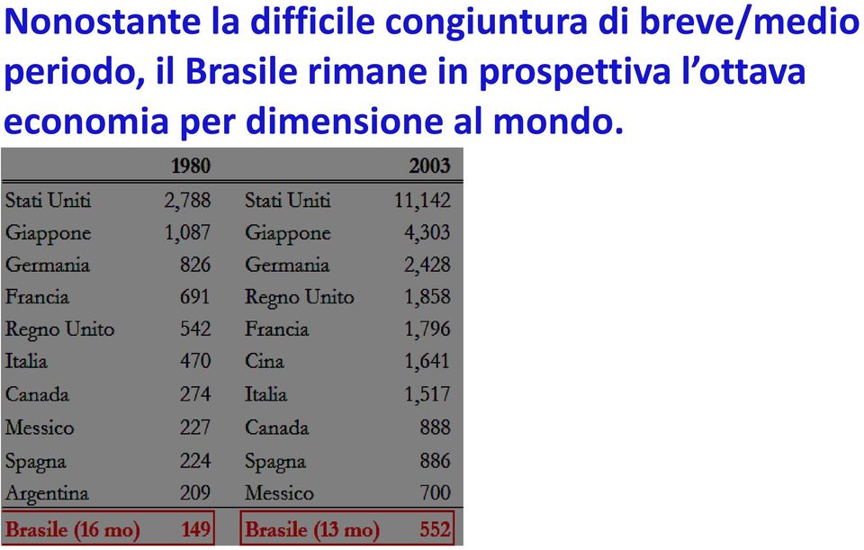 periodo, il Brasile rimane in