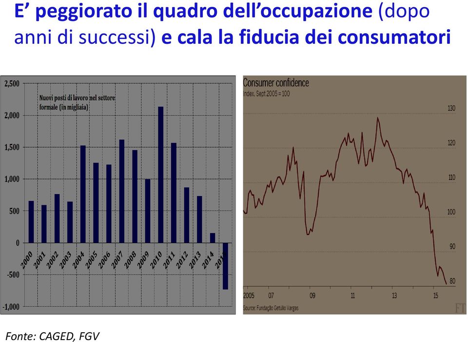 successi) e cala la fiducia