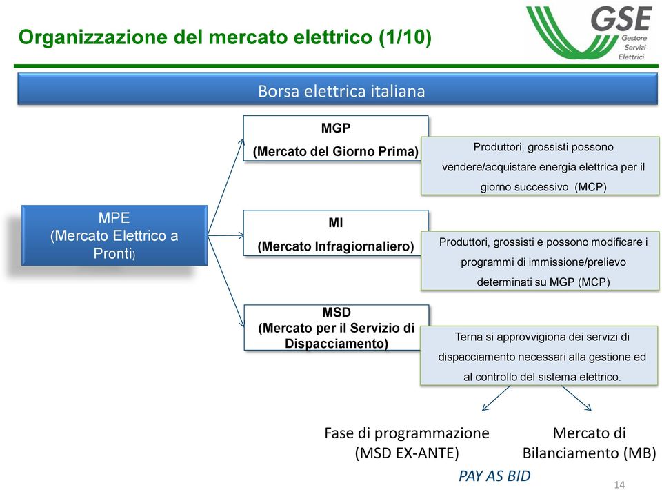 elettrica per il giorno successivo (MCP) Produttori, grossisti e possono modificare i programmi di immissione/prelievo determinati su MGP (MCP) Terna si approvvigiona