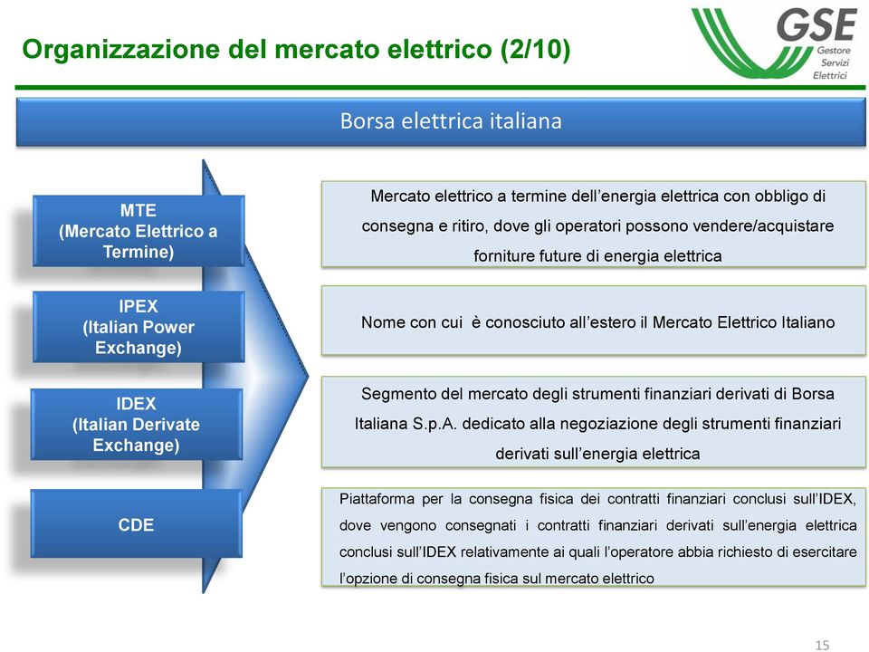 Exchange) Nome con cui è conosciuto all estero il Mercato Elettrico Italiano Segmento del mercato degli strumenti finanziari derivati di Borsa Italiana S.p.A.
