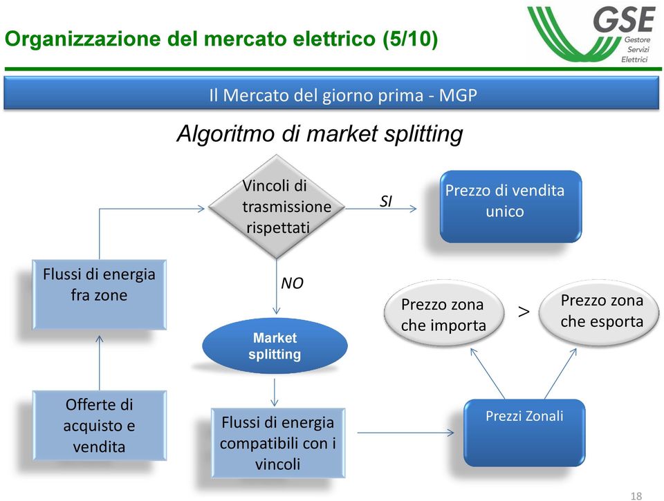 Algoritmo di market splitting Vincoli di trasmissione rispettati SI Prezzo di vendita unico Flussi di