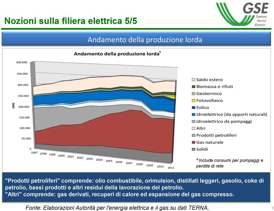 2001 2002 2003 2004 2005 2006 2007 2008 2009 2010 2011 *Include consumi per pompaggi e perdite di rete "Prodotti petroliferi" comprende: olio combustibile, orimulsion, distillati leggeri, gasolio,