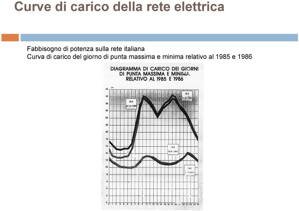 italiana Curva di carico del giorno di