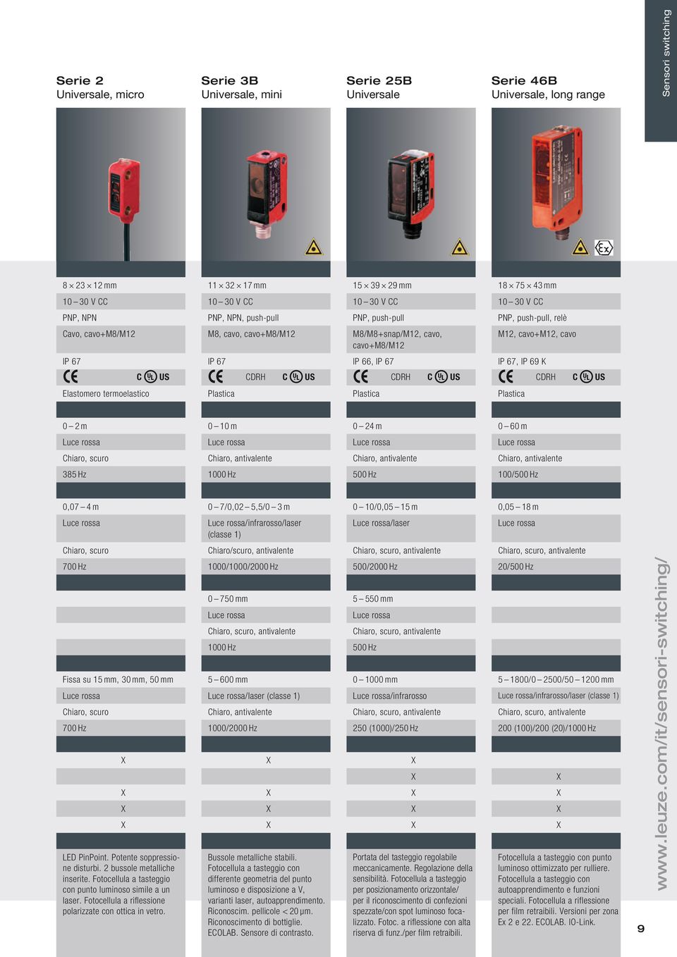 IP 67, IP 69 K C US CDRH C US CDRH C US CDRH C US Elastomero termoelastico Plastica Plastica Plastica 0 2 m 0 10 m 0 24 m 0 60 m Luce rossa Luce rossa Luce rossa Luce rossa Chiaro, scuro Chiaro,