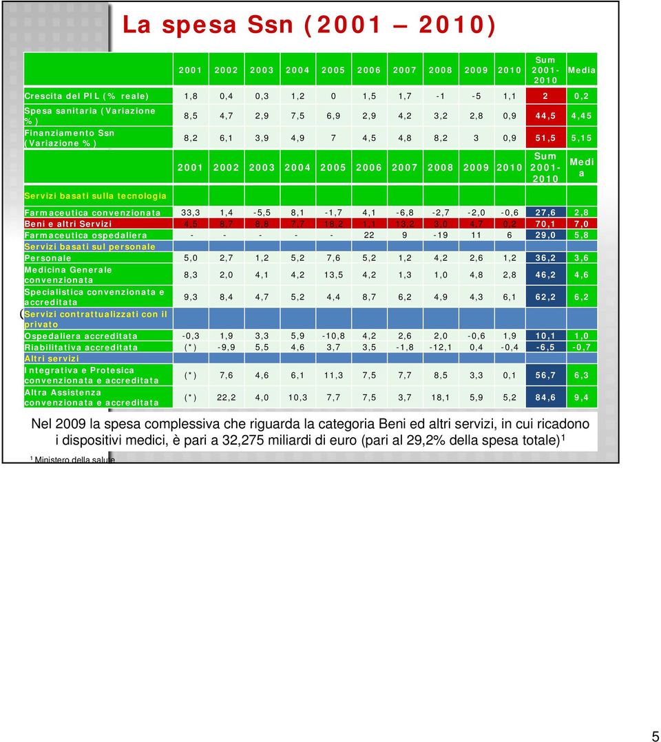 sulla tecnologia Fonte: Elaborazione dell autore su dati Ministero della Salute e Ragioneria Generale dello Stato (anno 2011) Farmaceutica convenzionata 33,3 1,4-5,5 8,1-1,7 4,1-6,8-2,7-2,0-0,6 27,6